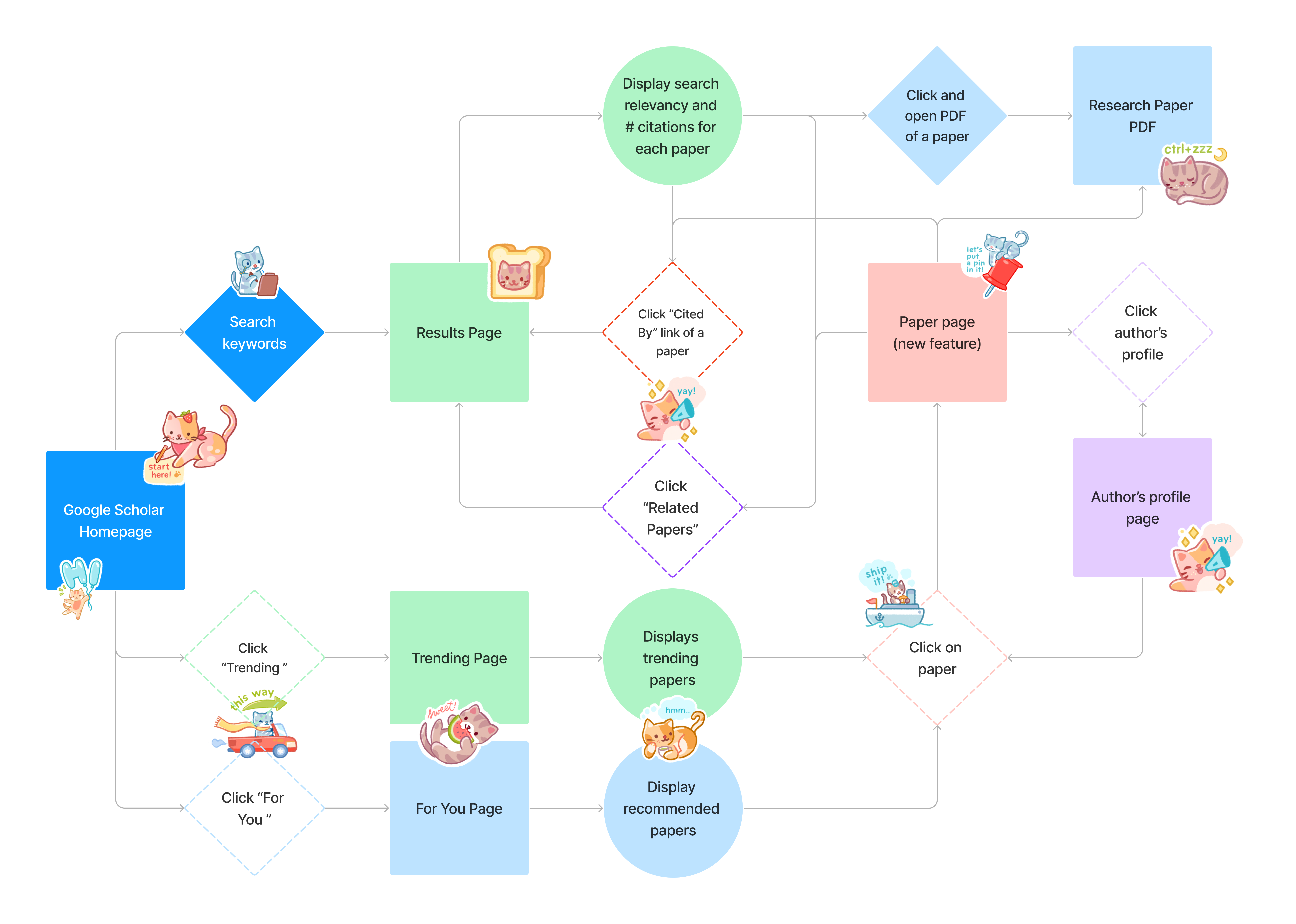 user flow